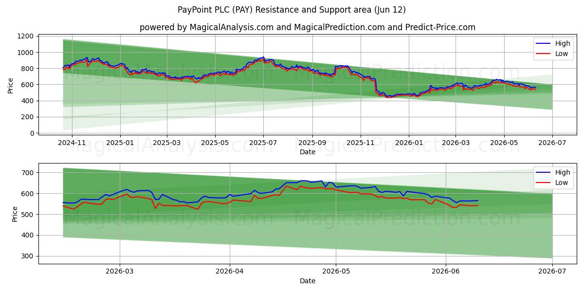  PayPoint PLC (PAY) Support and Resistance area (11 Jun) 