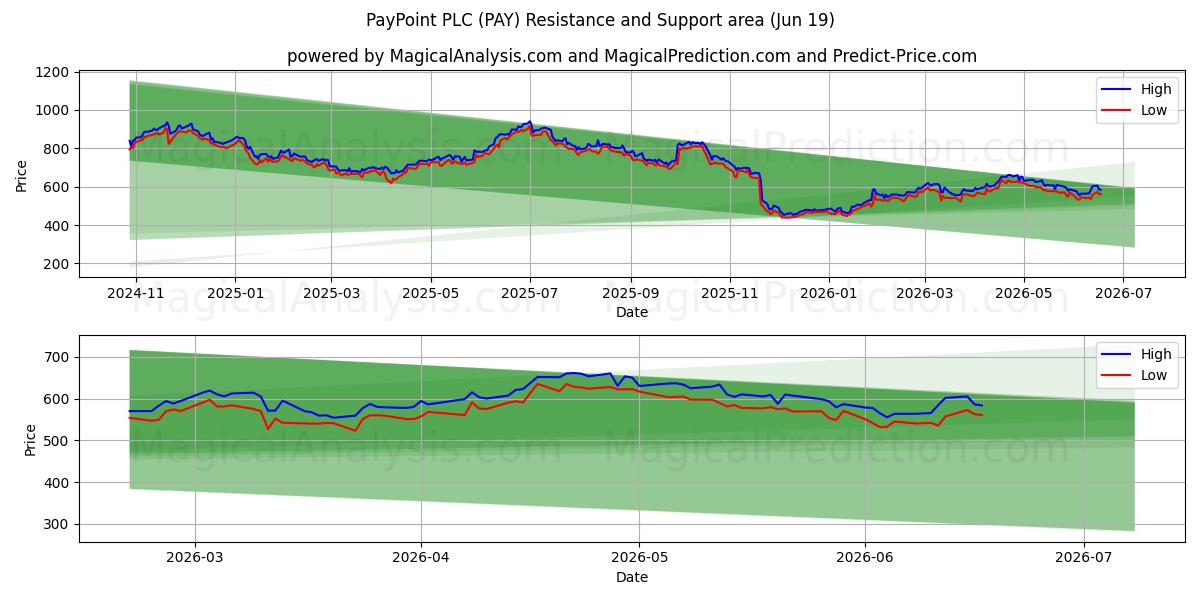  PayPoint PLC (PAY) Support and Resistance area (18 Jun) 