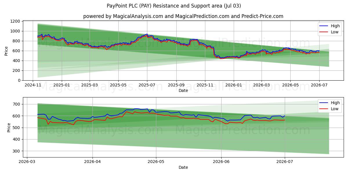 PayPoint PLC (PAY) Support and Resistance area (02 Jul) 