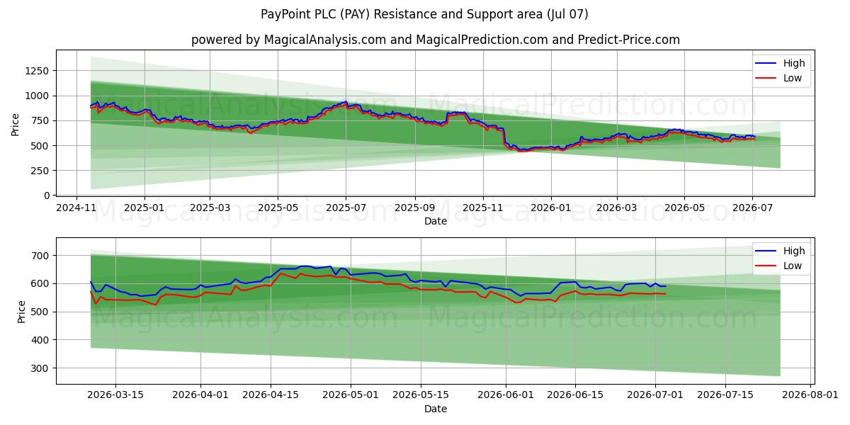  PayPoint PLC (PAY) Support and Resistance area (06 Jul) 