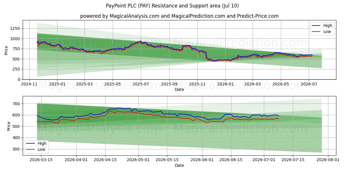  PayPoint PLC (PAY) Support and Resistance area (09 Jul) 