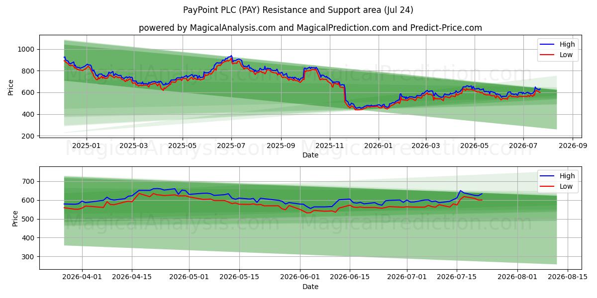  PayPoint PLC (PAY) Support and Resistance area (23 Jul) 