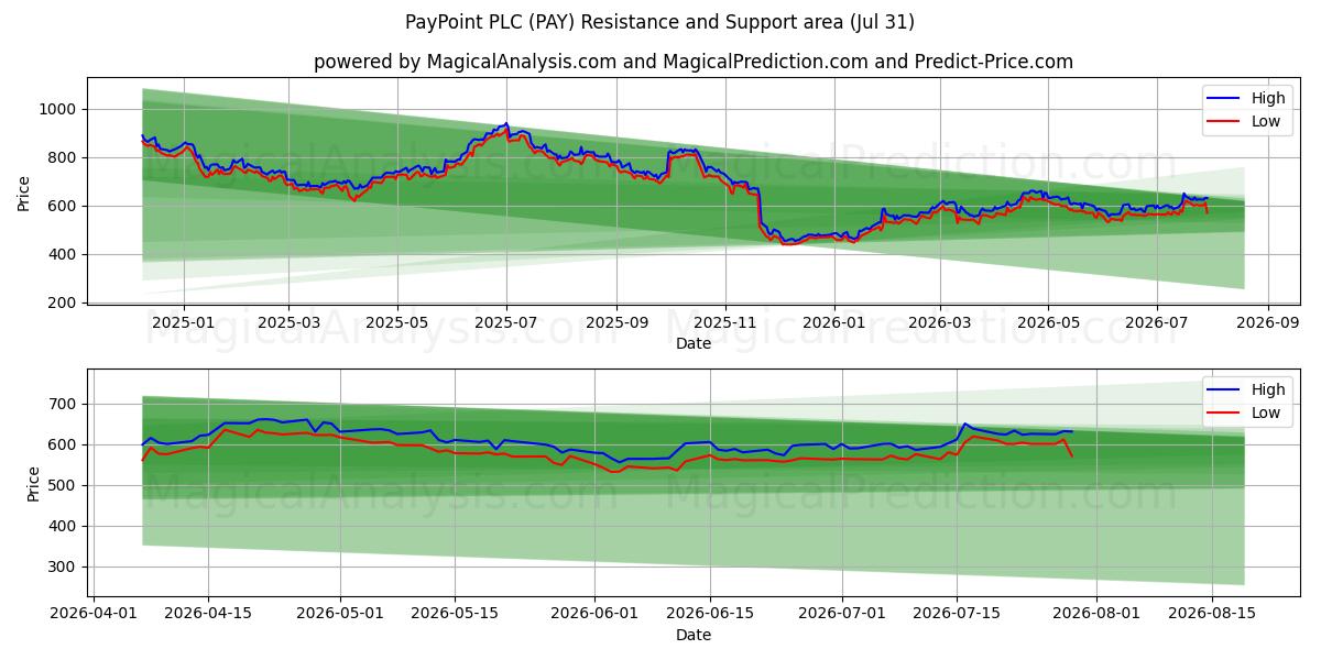  PayPoint PLC (PAY) Support and Resistance area (30 Jul) 