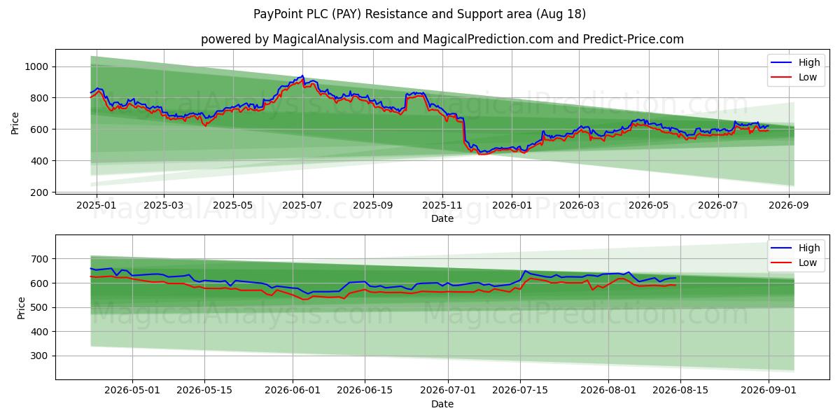  PayPoint PLC (PAY) Support and Resistance area (17 Aug) 