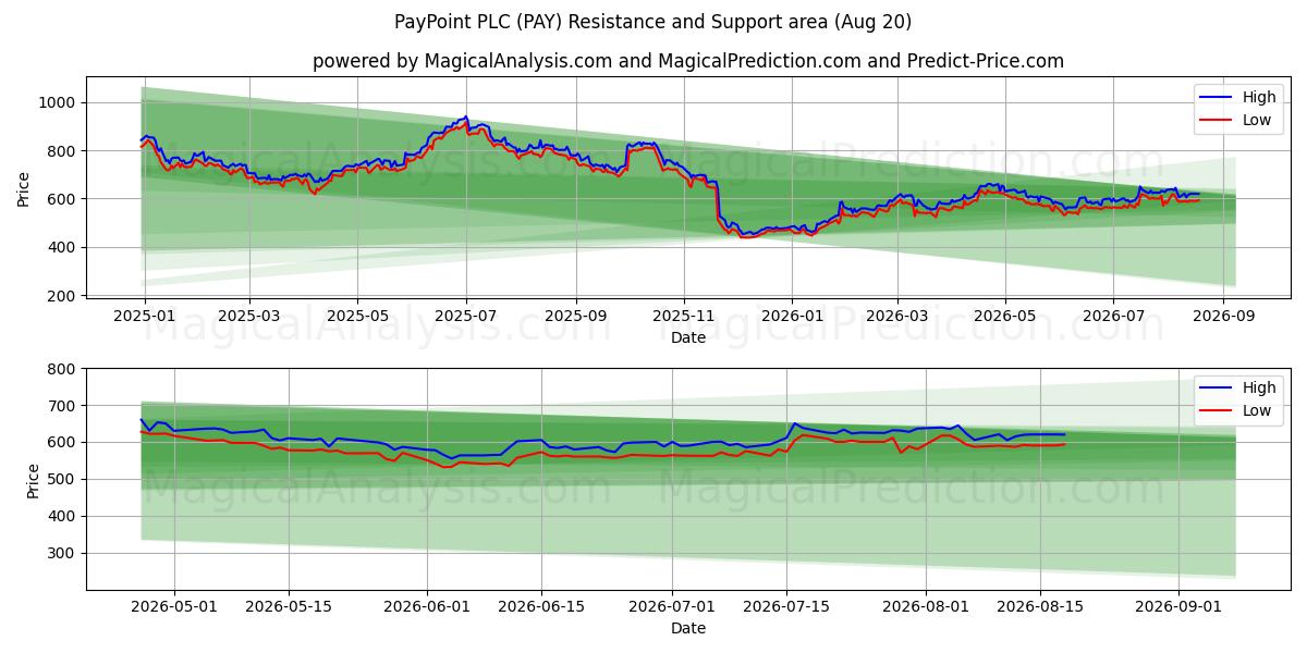  PayPoint PLC (PAY) Support and Resistance area (19 Aug) 