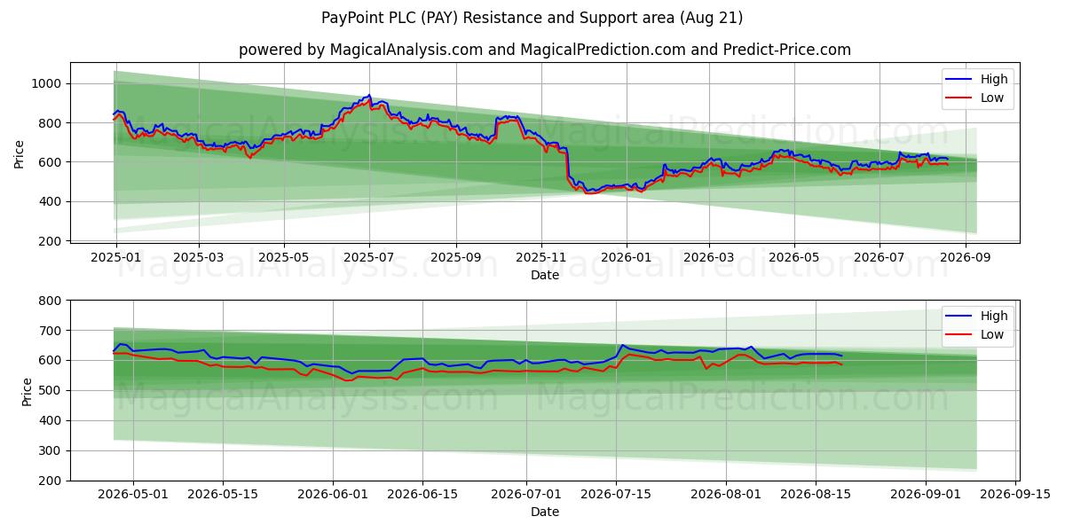 PayPoint PLC (PAY) Support and Resistance area (20 Aug) 
