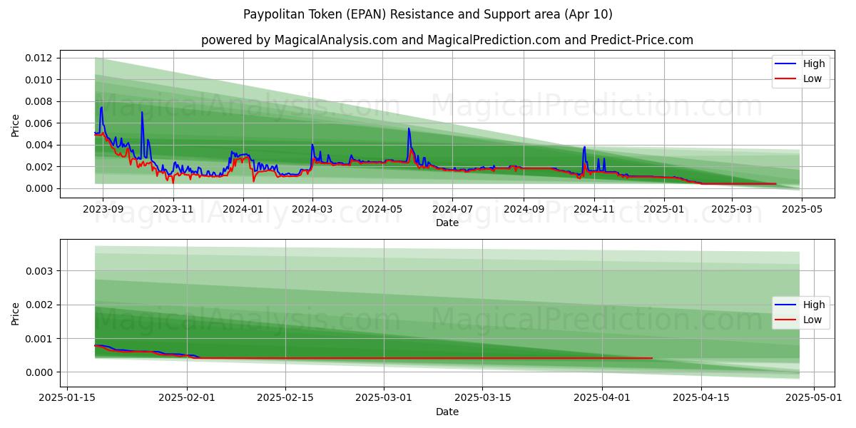  Paypolitan token (EPAN) Support and Resistance area (10 Apr) 