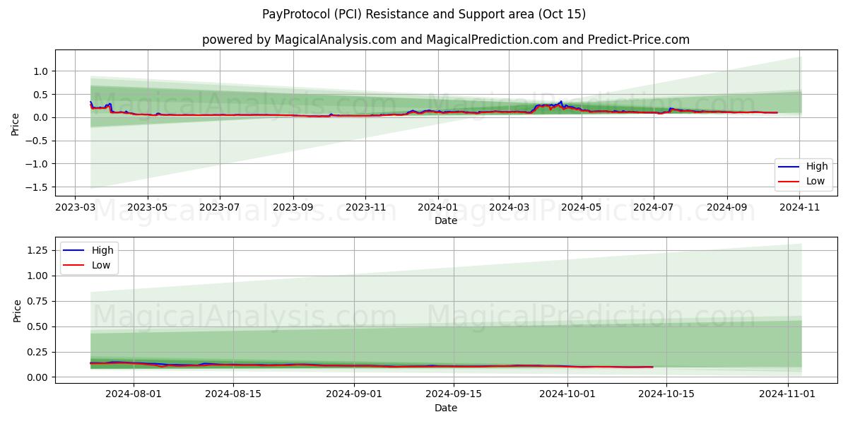  Ödeme Protokolü (PCI) Support and Resistance area (15 Oct) 