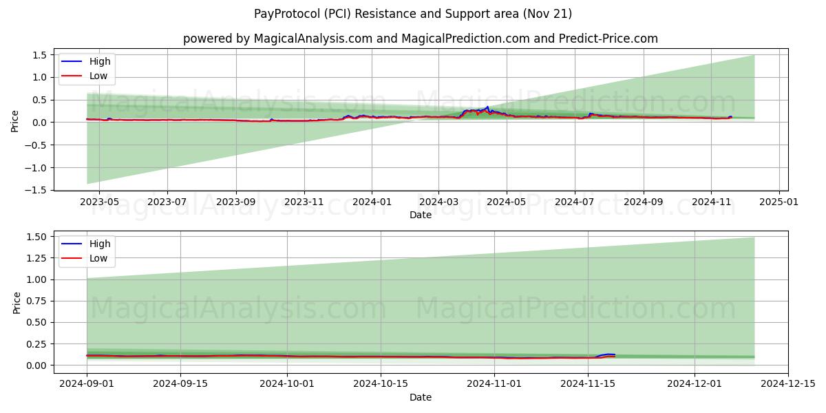  PayProtocol (PCI) Support and Resistance area (21 Nov) 