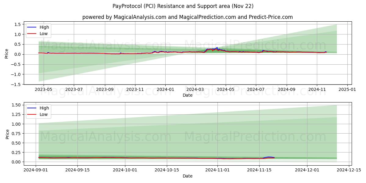  PayProtocol (PCI) Support and Resistance area (22 Nov) 