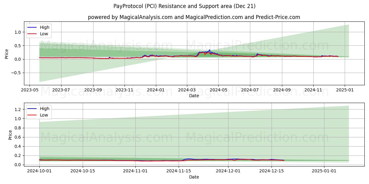  PayProtocol (PCI) Support and Resistance area (21 Dec) 