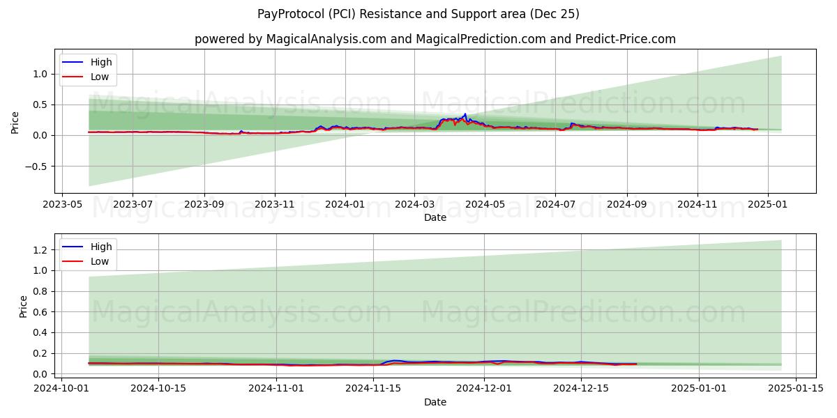  Платный протокол (PCI) Support and Resistance area (25 Dec) 