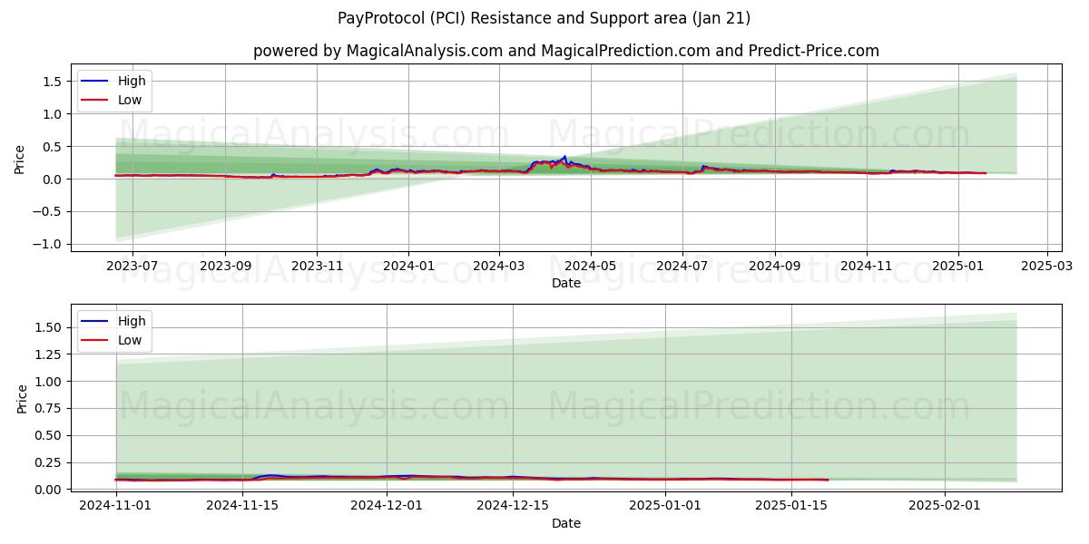  पेप्रोटोकॉल (PCI) Support and Resistance area (21 Jan) 