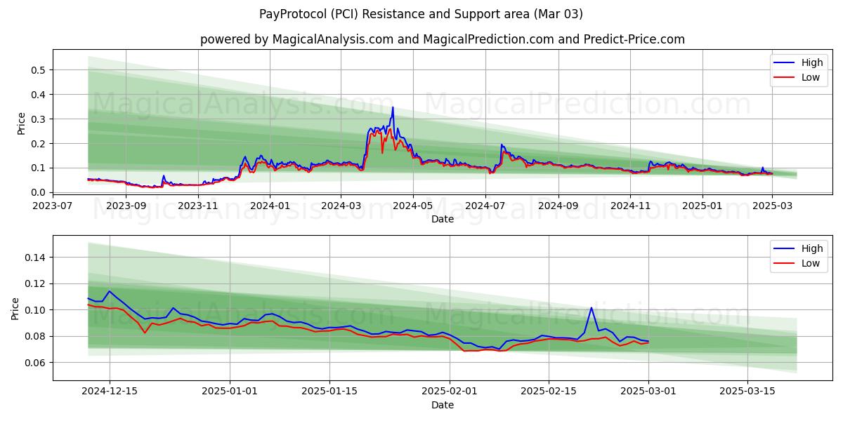  PayProtocol (PCI) Support and Resistance area (03 Mar) 