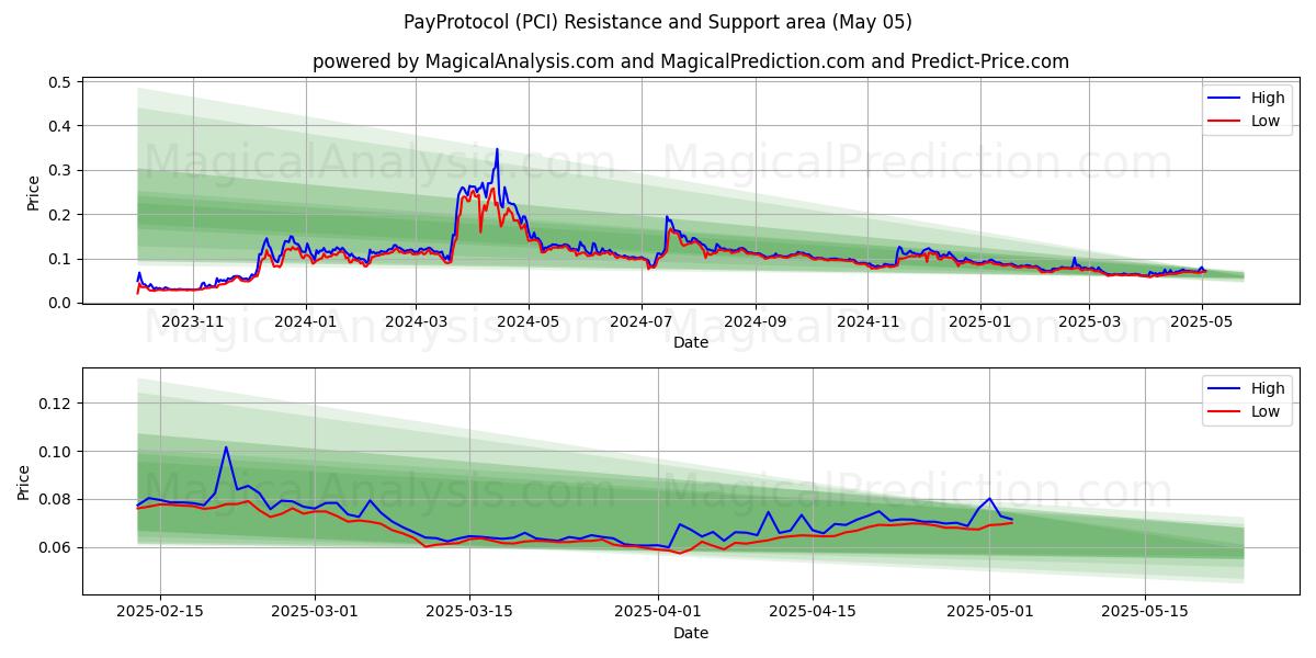  支付协议 (PCI) Support and Resistance area (05 May) 