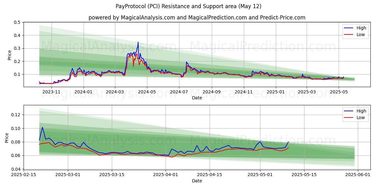  PayProtocol (PCI) Support and Resistance area (12 May) 