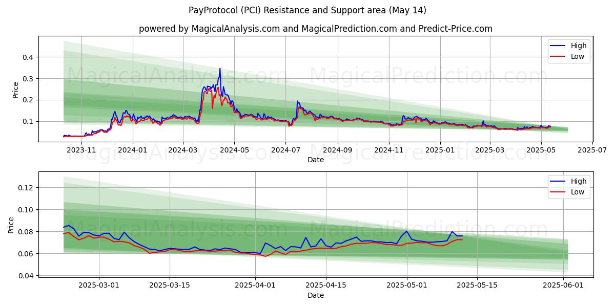  페이프로토콜 (PCI) Support and Resistance area (14 May) 