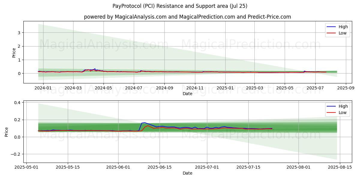  Ödeme Protokolü (PCI) Support and Resistance area (24 Jul) 