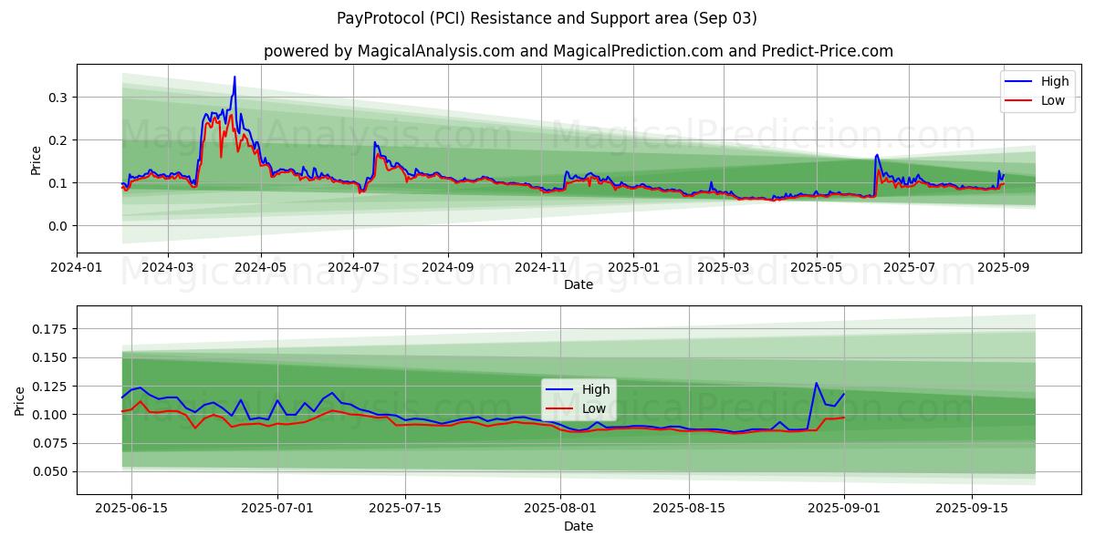  Protocolo de pago (PCI) Support and Resistance area (30 Aug) 