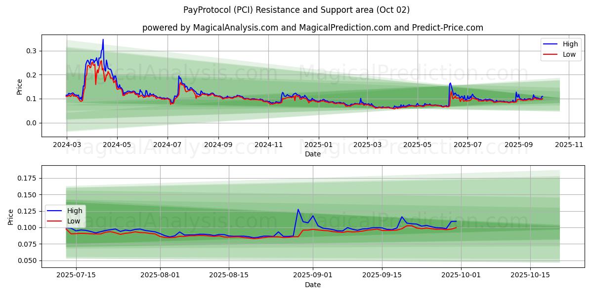 페이프로토콜 (PCI) Support and Resistance area (01 Oct) 