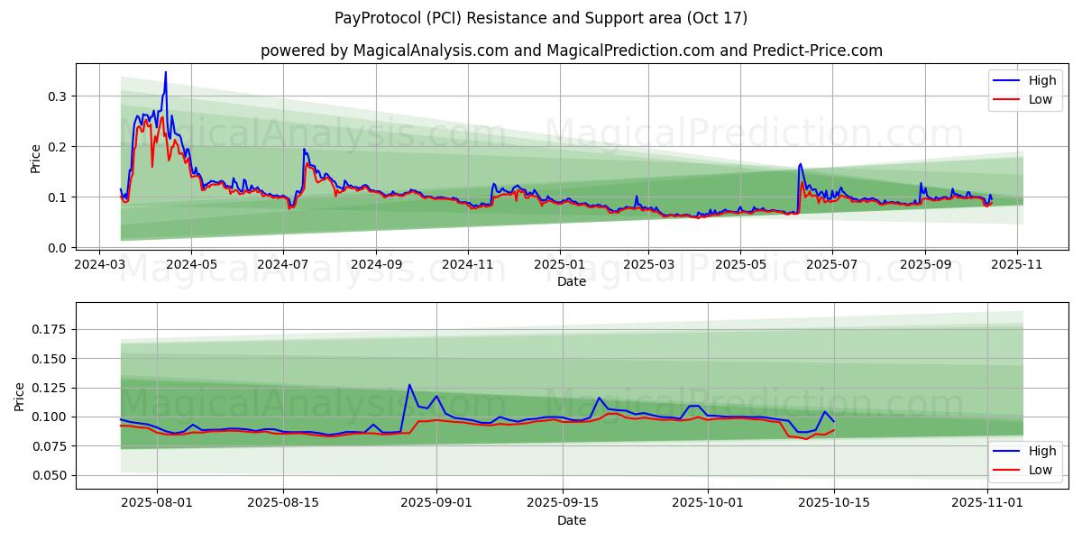 Protocolo de pago (PCI) Support and Resistance area (16 Oct) Protocolo de pago (PCI) Support and Resistance area (16 Oct)