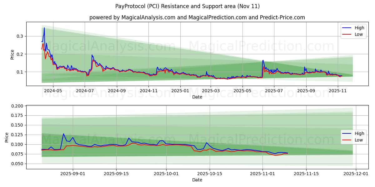  Ödeme Protokolü (PCI) Support and Resistance area (10 Nov) 