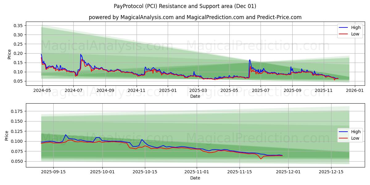  Protocollo di pagamento (PCI) Support and Resistance area (30 Nov) 