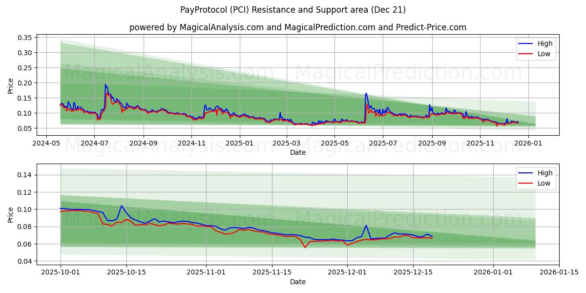  Protocollo di pagamento (PCI) Support and Resistance area (20 Dec) 