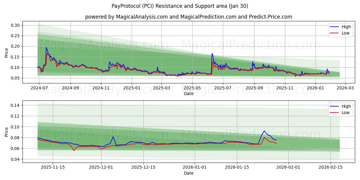  Protocollo di pagamento (PCI) Support and Resistance area (29 Jan) 
