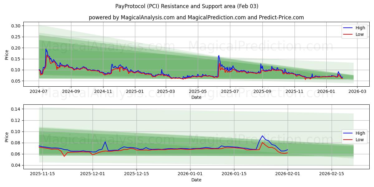  Protocolo de pagamento (PCI) Support and Resistance area (02 Feb) 