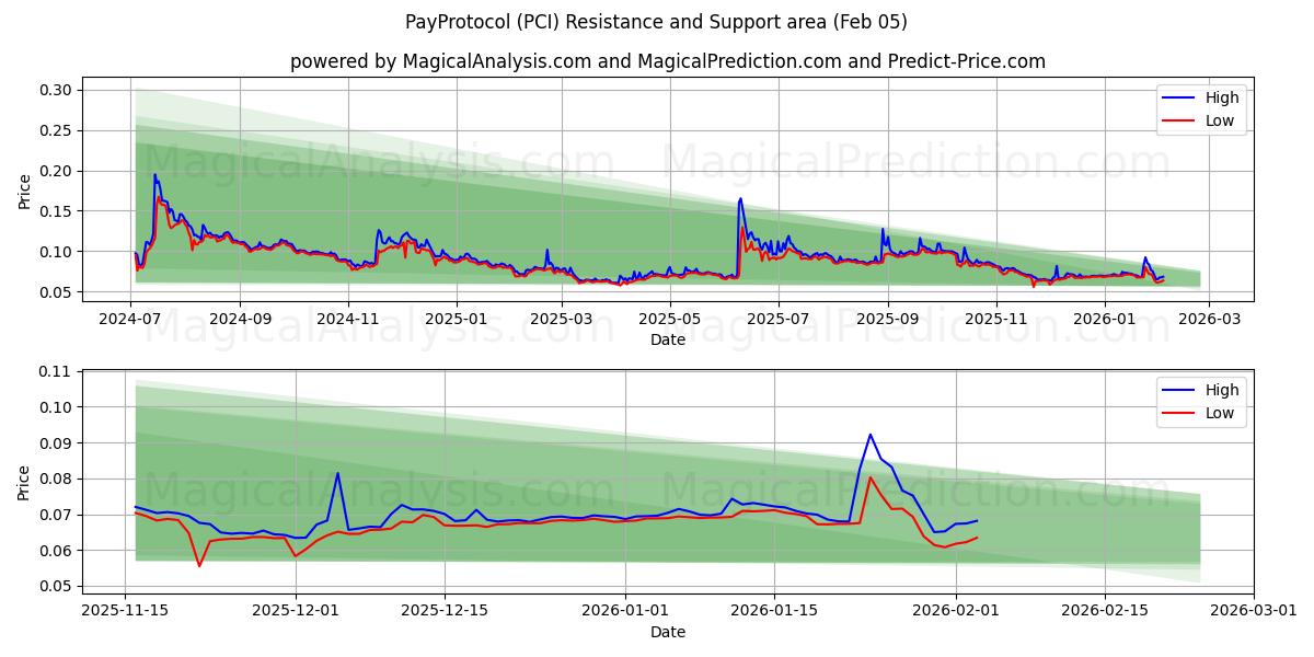  PayProtocol (PCI) Support and Resistance area (04 Feb) 