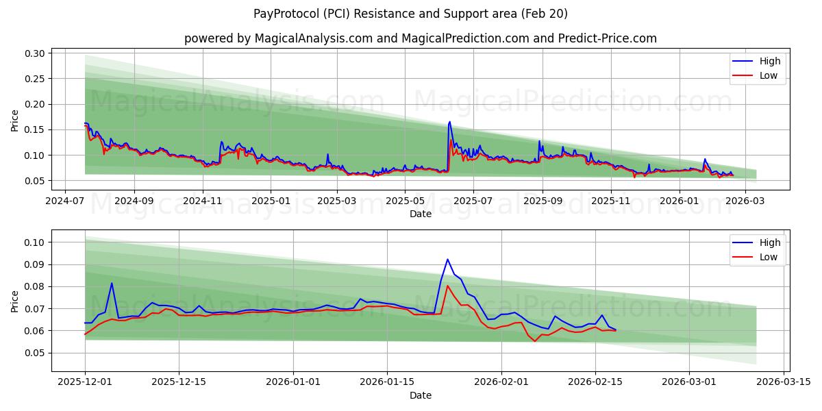  PayProtocol (PCI) Support and Resistance area (19 Feb) 