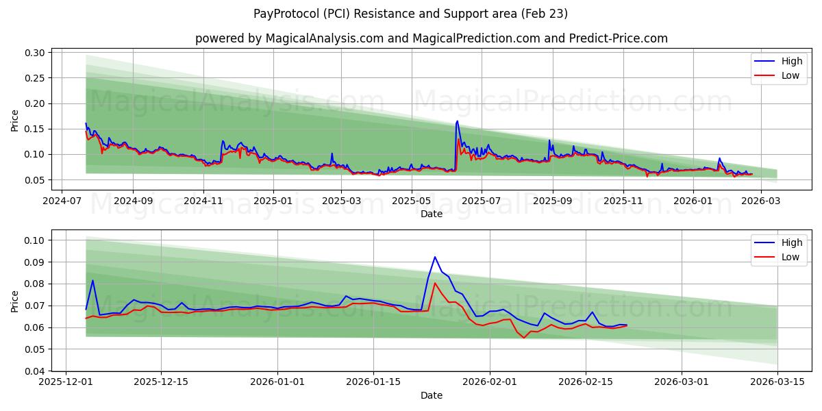  Protocolo de pagamento (PCI) Support and Resistance area (22 Feb) 