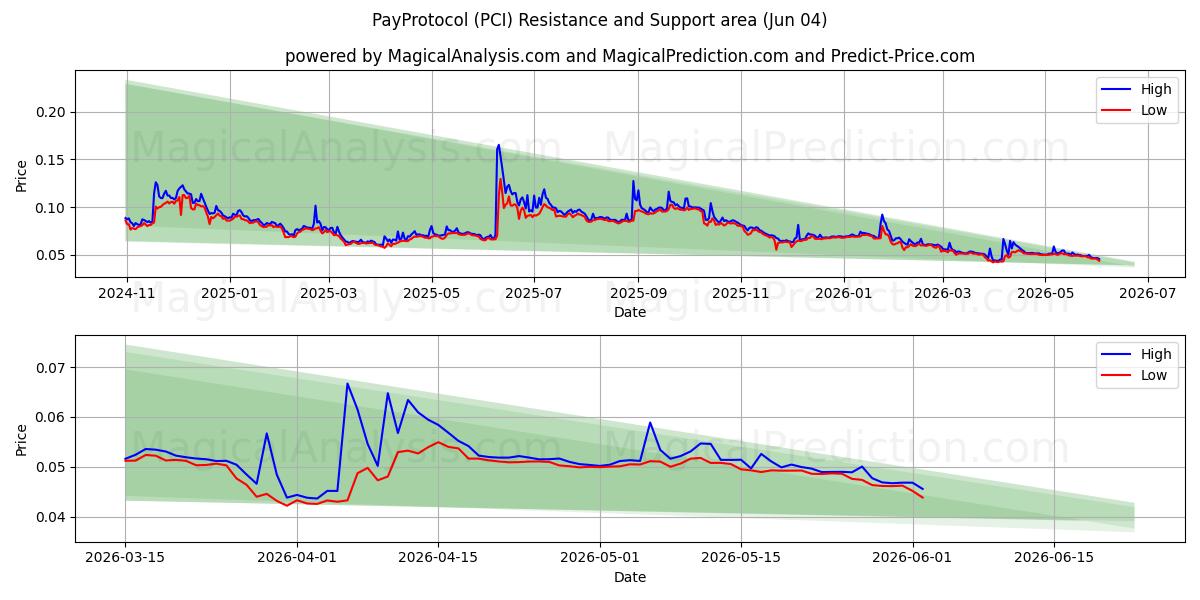  Protocole de paiement (PCI) Support and Resistance area (02 Jun) 