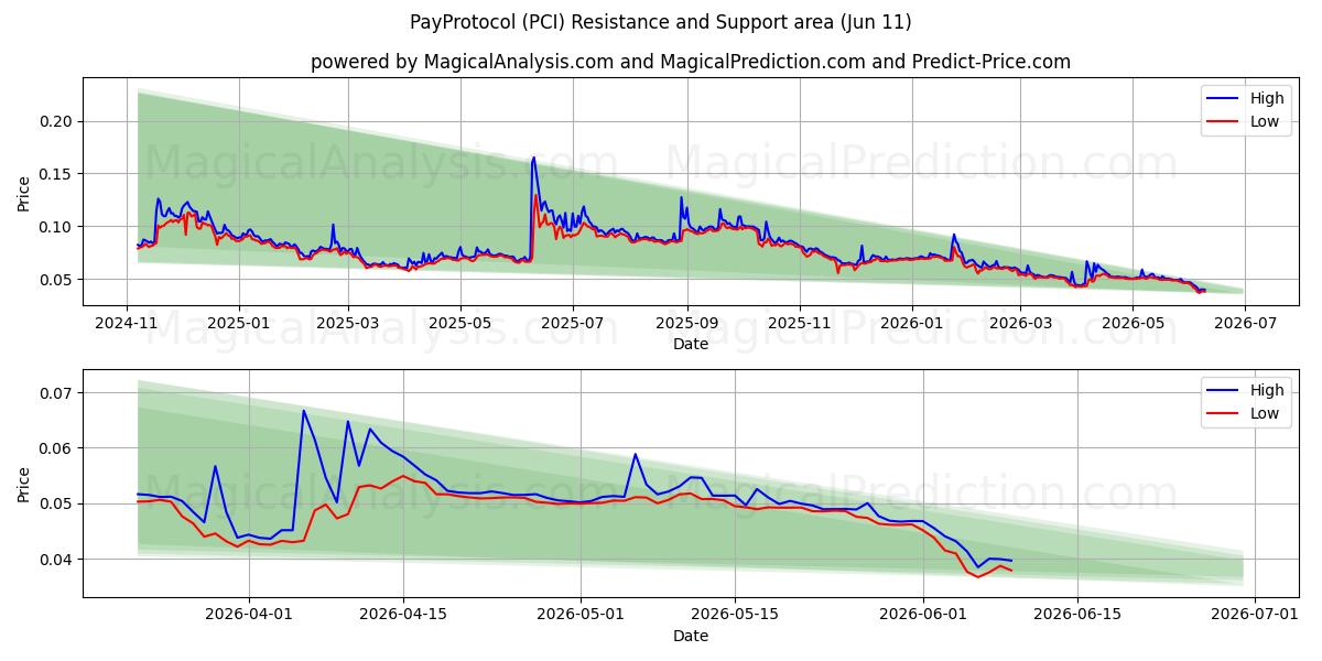  支付协议 (PCI) Support and Resistance area (08 Jun) 