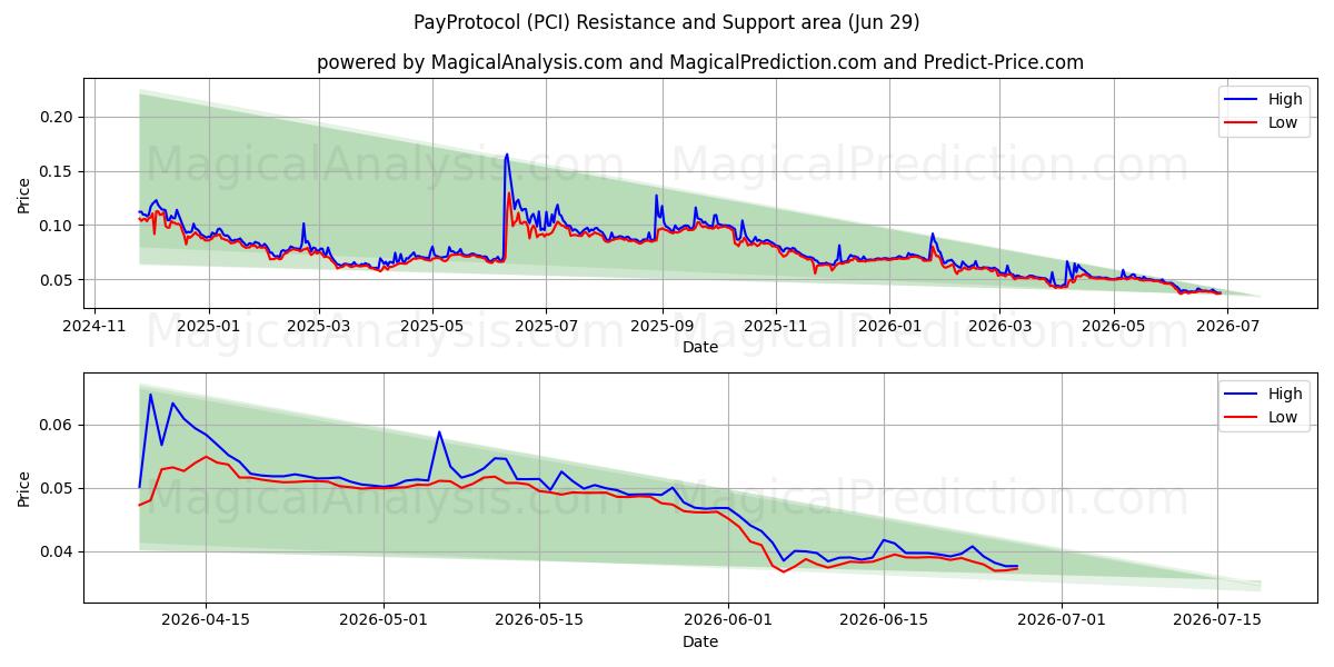  Ödeme Protokolü (PCI) Support and Resistance area (28 Jun) 