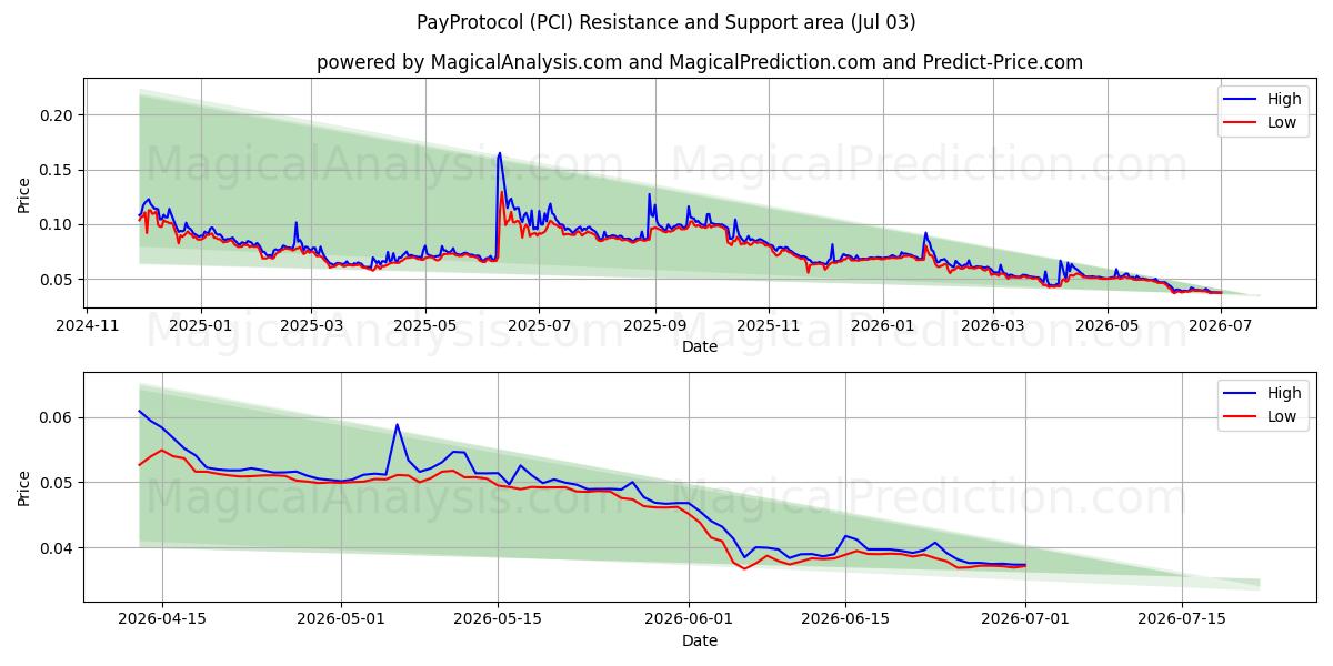 पेप्रोटोकॉल (PCI) Support and Resistance area (02 Jul) 