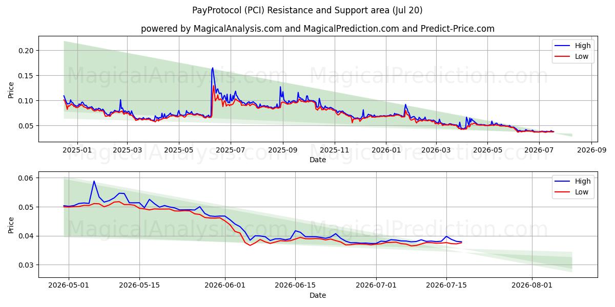  PayProtocol (PCI) Support and Resistance area (19 Jul) 