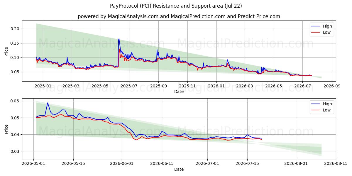  Protocollo di pagamento (PCI) Support and Resistance area (21 Jul) 