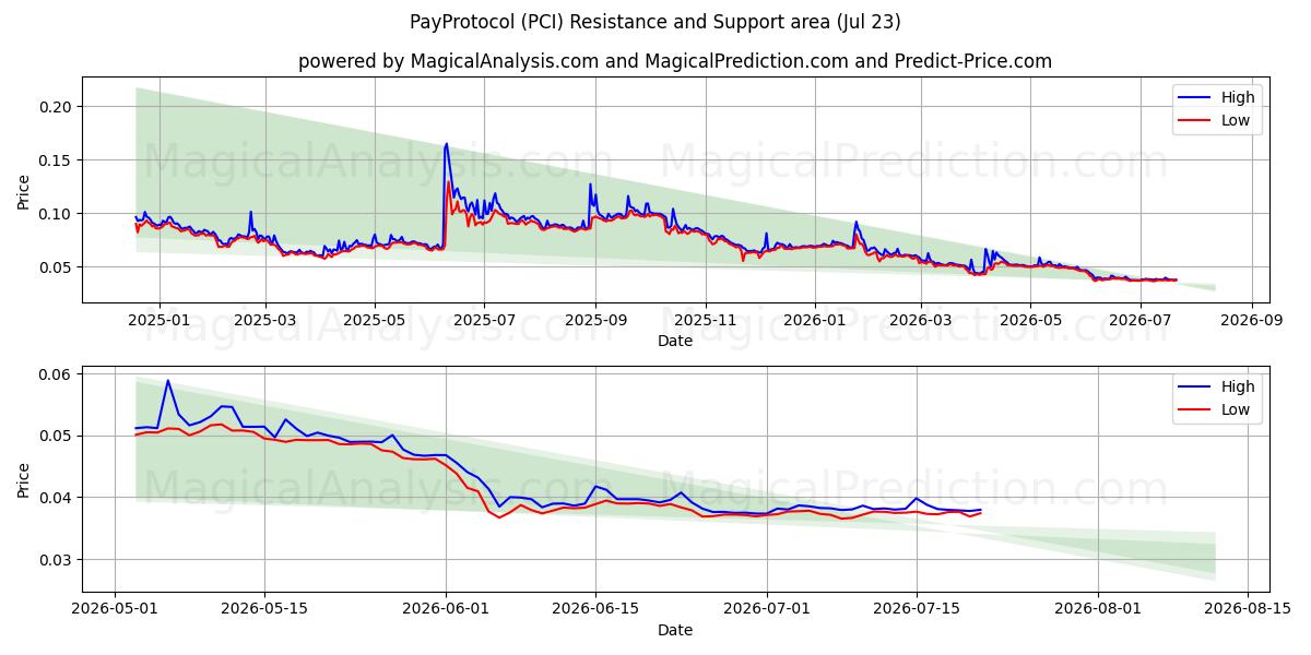  PayProtocol (PCI) Support and Resistance area (22 Jul) 