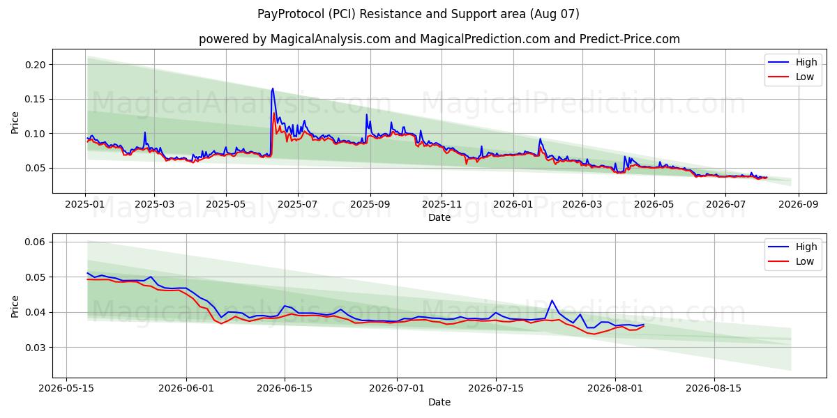  PayProtocol (PCI) Support and Resistance area (06 Aug) 