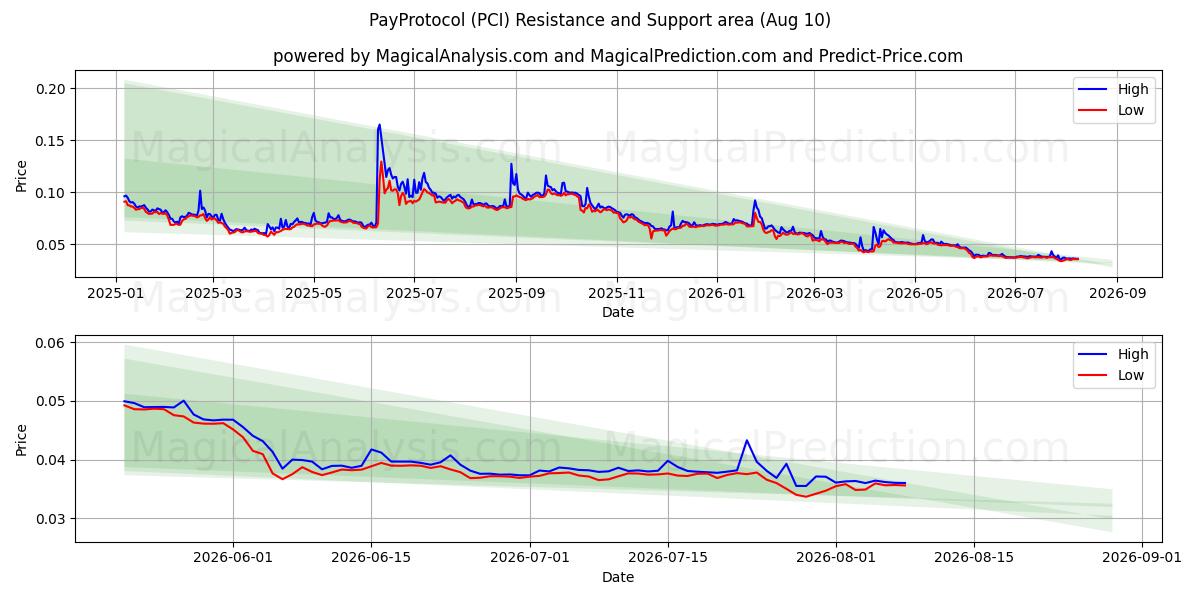  Ödeme Protokolü (PCI) Support and Resistance area (08 Aug) 