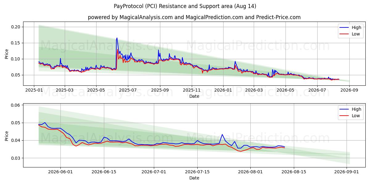  Protocollo di pagamento (PCI) Support and Resistance area (13 Aug) 