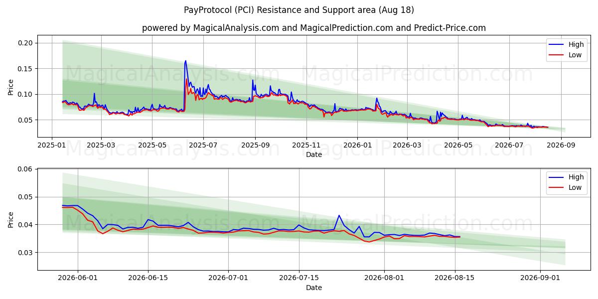  Protocolo de pagamento (PCI) Support and Resistance area (16 Aug) 