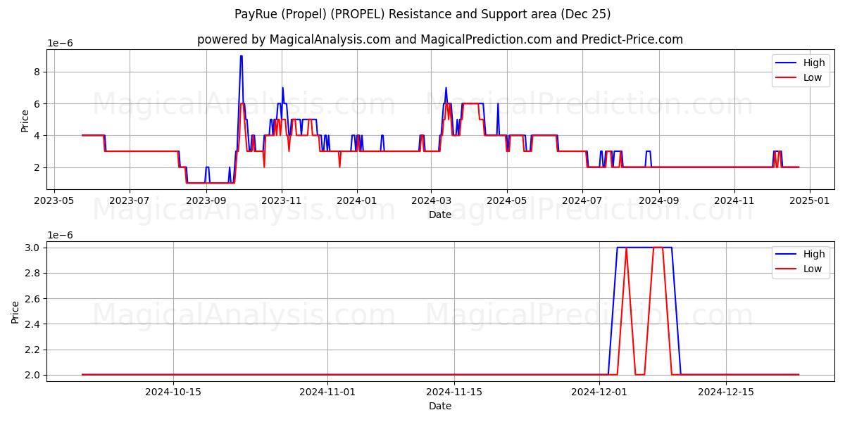  PayRue (Propel) (PROPEL) Support and Resistance area (25 Dec) 
