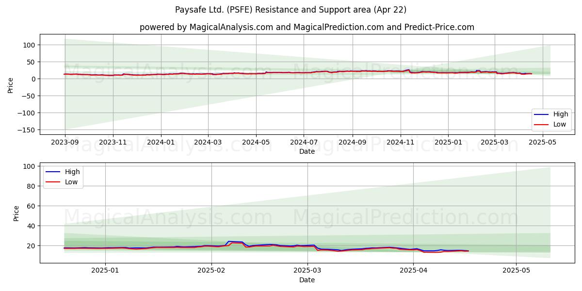  Paysafe Ltd. (PSFE) Support and Resistance area (22 Apr) 
