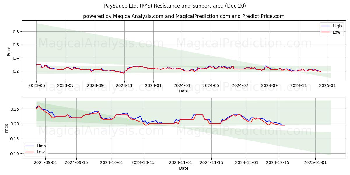  PaySauce Ltd. (PYS) Support and Resistance area (20 Dec) 