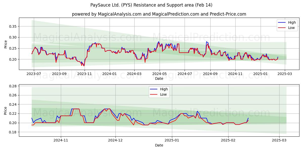  PaySauce Ltd. (PYS) Support and Resistance area (04 Feb) 