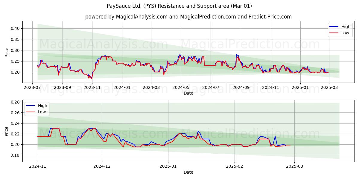  PaySauce Ltd. (PYS) Support and Resistance area (01 Mar) 