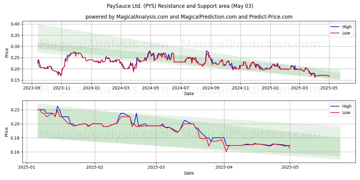 PaySauce Ltd. (PYS) Support and Resistance area (03 May) PaySauce Ltd. (PYS) Support and Resistance area (03 May)